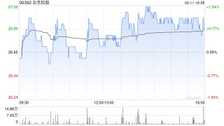 北京控股：2025年第一期科技创新公司债券品种一票面利率为1.83%