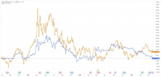 第一财经:宏牛操盘护航沙特阿美售股？OPEC+成员国正在探讨将自愿减产延长至年底