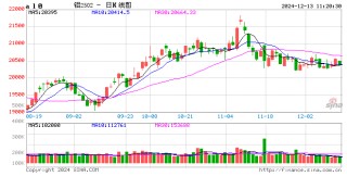 长江有色: 低库存高成本支撑但现货疲软压制 13日现铝或涨跌有限