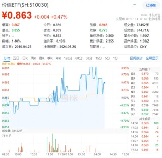 银行、电信携手护盘，价值ETF（510030）逆市上扬！机构：高股息仍相对占优