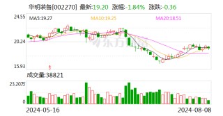 华明装备：上半年营收同比增长23.24%