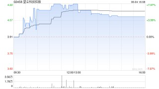 望尘科技控股将于7月19日派发末期股息每股18.82分