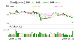 资讯[盛鹏智投]三房巷：董事长提议以3000万元—5000万元回购公司股份