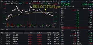 半岛局势骤紧，军工盘中异动，国防军工ETF（512810）放量溢价！超60亿主力资金火速进场