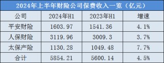 四升一降！A股五大险企上半年总揽保费1.76万亿