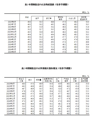 国家统计局：6月制造业PMI为49.5%，与上月持平