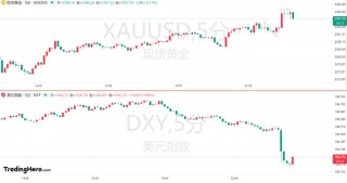 美国制造业PMI连续第二个月放缓！黄金一度站上2340