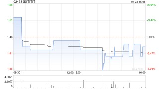 出门问问附属认购金额为887.7万美元的理财产品