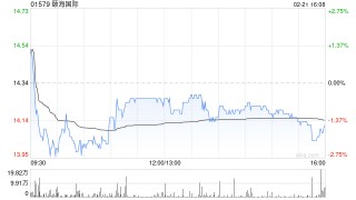 颐海国际获富达国际增持107.2万股 每股作价约14.11港元