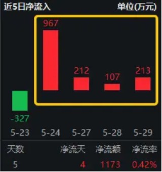 搜狐:恒盛优配两大突发！半导体拉升，“东北药茅”闪崩，科技ETF（515000）逆市收涨！机构：科技成长反弹可期