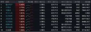 AI赋能巴黎奥运会！概伦电子领涨超5%，信创ETF基金（562030）逆市收红，数字经济发展五项进展揭晓！