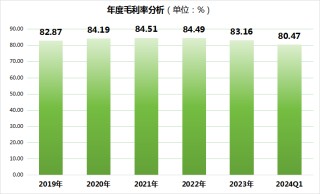 水井坊2024年股价蒸发将近百亿！毛利率、现金流等指标创五年最差水平