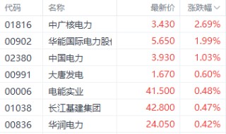 市场利好延续！部分港股电力股逆市上涨 华能国际电力涨近2%