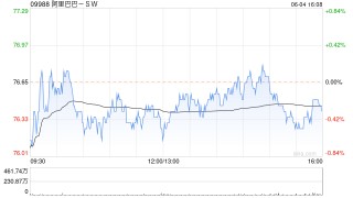 长城证券：首予阿里巴巴-SW“买入”评级 双重上市落地后有望纳入港股通