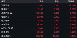 A50指数狂拉，港股暴涨！地产、券商股狂飙！