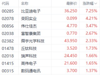 科技指数领跑港股三大指数 汽车与半导体板块表现突出
