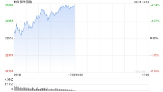 午评：港股恒指涨2.05% 恒生科指涨3.04%科技股持续飙升