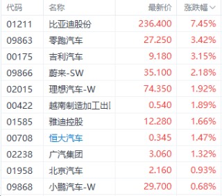 欧盟反补贴利空落地？比亚迪大涨超7%领跑汽车股