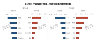 上半年智能门锁市场：小米线上传统电商销量、销额均第一