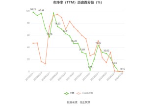 通化东宝：预计2024年上半年亏损2.24亿元