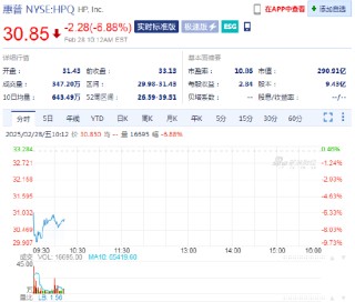 惠普下跌了6.9% 第二季度业绩指引弱于预期