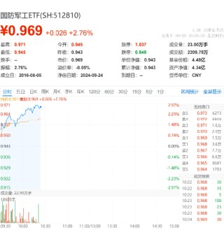 高开高走！国防军工ETF（512810）涨超2.7%！上海瀚讯、湘电股份强势领涨