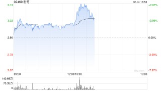 粉笔午后上涨逾6% 已宣布全面拥抱DeepSeek大模型