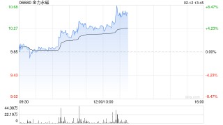 金力永磁盘中涨超5% 机构持续看好战略金属投资机遇