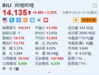 日记:升阳美股异动｜哔哩哔哩涨超3.5% 绩后获大行上调目标价及收入预测