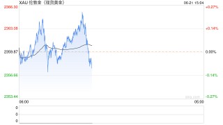 美联储鹰派官员对降息态度松绑，金价一度触及2365