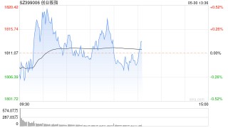 搜狐:辉煌优配午评：指数窄幅震荡创指半日涨0.14% 商业航天概念大涨