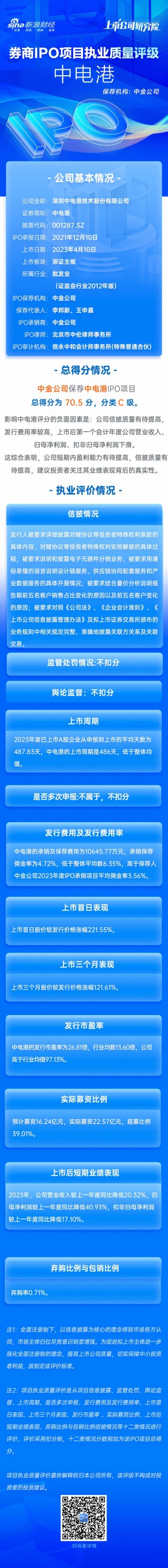 第一财经[启云配资]中金公司保荐中电港IPO项目质量评级C级 发行市盈率高于行业均值97.13%募资22亿元