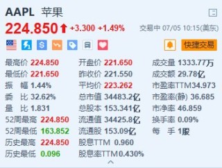 苹果涨约1.5%续刷新高 M5芯片曝光 用于人工智能服务器