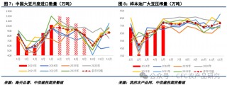 【油脂周报】美加种植面积或调整，棕榈油累库节奏偏慢