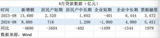 信贷需求偏弱！8月票据融资占新增信贷六成， 年内降准降息可期