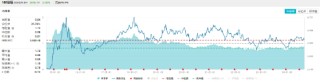 高股息叒出手！银行、能源逆市上扬，价值ETF（510030）跑赢沪指！机构：高股息板块或具备较好的安全边际