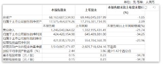 中银国际证券上半年净利润同比减少34.25% 新任王卫为执行委员会委员、资深客户经理