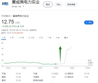 拜登消息牵动市场！预计最快在周末宣布退选？道指跌超533点！“科技七姐妹”难改疲软之势，苹果跌超2%！