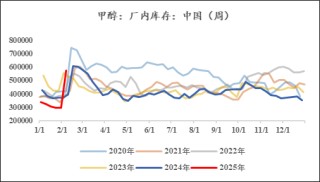 甲醇：暗流涌动