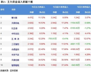 日记:伍伍策略A股三大指数下跌，超3200股上涨！两市106亿主力资金外流，汽车整车行业获主力资金净流入5.14亿