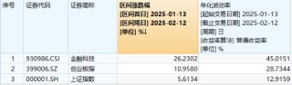AI新主线爆发，阿里巴巴创22个月以来最大单日涨幅！DeepSeek火热，信创ETF基金（562030）再涨2.5%，地产、金融翘尾上攻