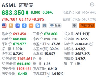 阿斯麦盘前涨超9% Q4业绩超预期