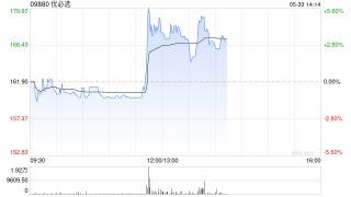 搜狐:明耀投资优必选午后涨超3% 附属与天奇股份订立技术服务合同