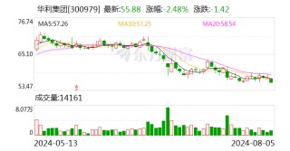 华利集团：上半年归母净利润18.78亿元 同比增长29.04%