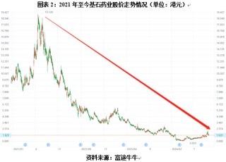 基石药业“断臂求生”：关厂、减员、频繁转让药品商业化权