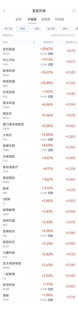 周五热门中概股涨跌不一 蔚来涨3.71%，台积电跌4.2%