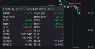 沪指狂拉2%！A股今天这把“翻盘局”，谁是MVP？