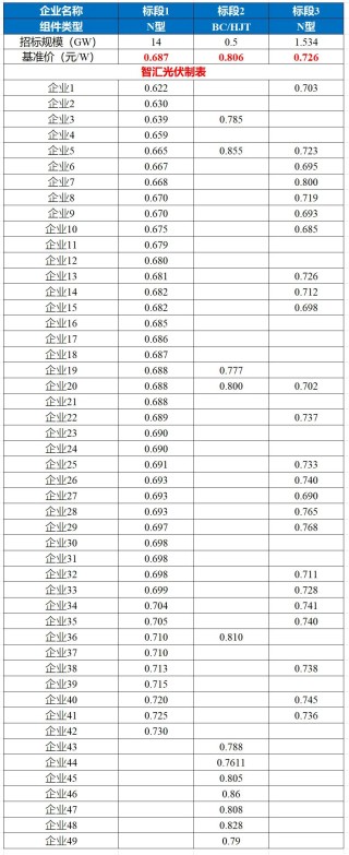 0.6221元/W！华电集团15.5GW组件招标价格创新低