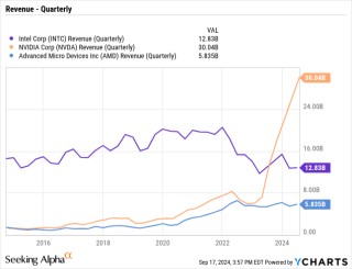 降息后暴跌3%，沉沦中的英特尔还有转型的希望吗？