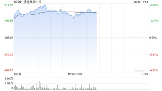 携程集团-S现涨逾4% 机构料OTA平台优势有望放大
